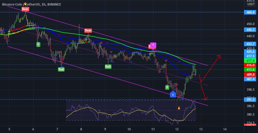  تحلیل بایننس کوین - BNB 1h