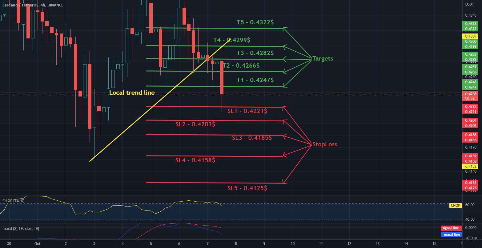 اهداف ADA/USDT و توقف 4H