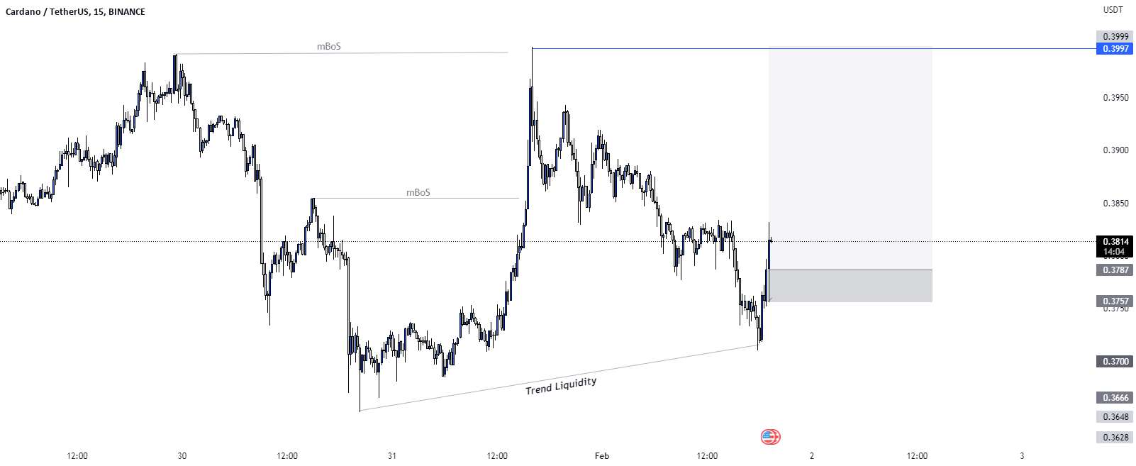 سناریوی تجارت خرید #ADA/USD.