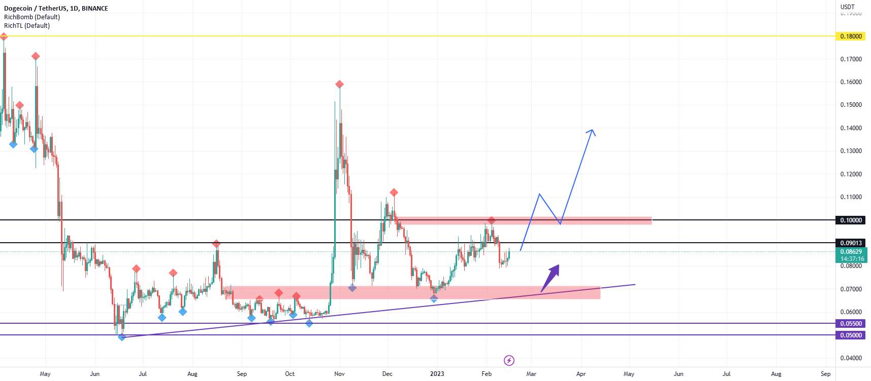  تحلیل دوج کوین - DOGE 2 سناریوهای ممکن