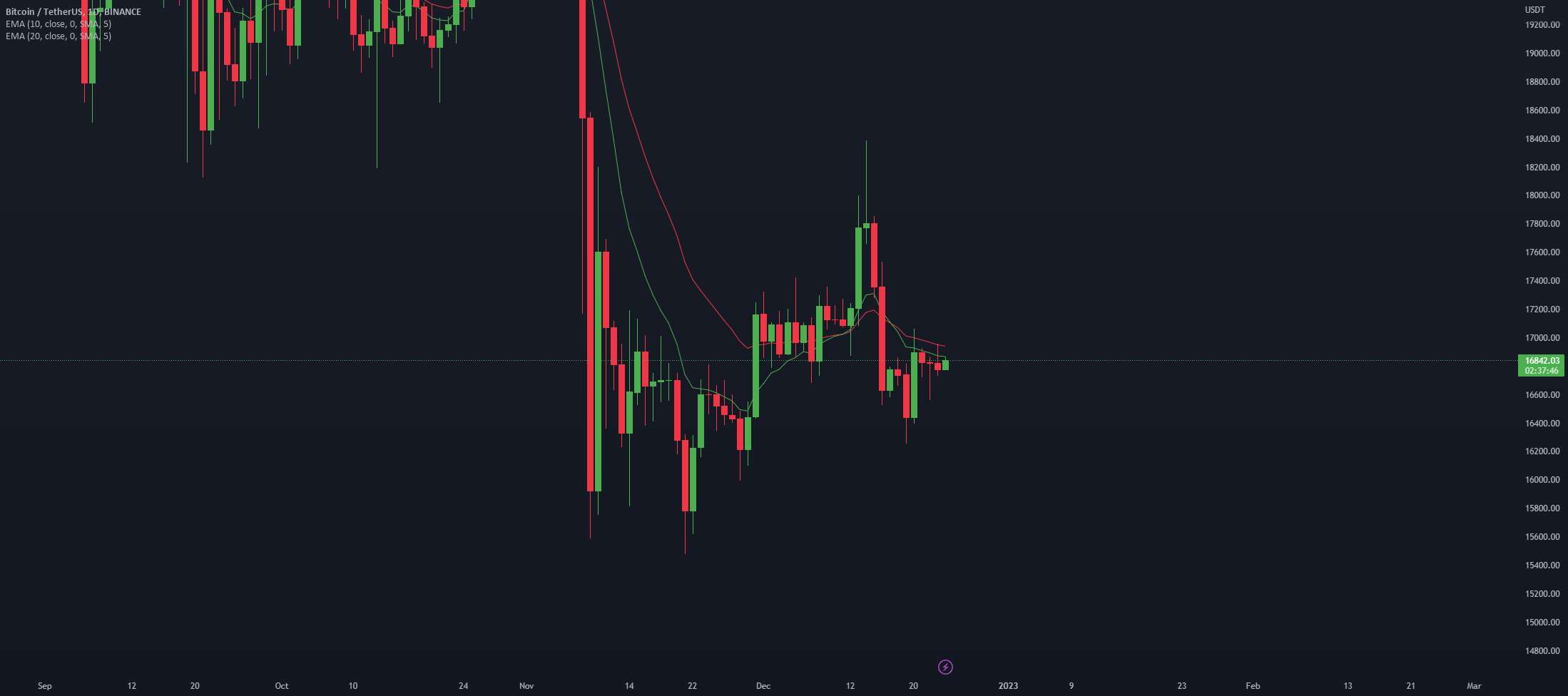 Bitcoin Analysis 24.12.2022 - Bitcoin Analysis 09.01.2023