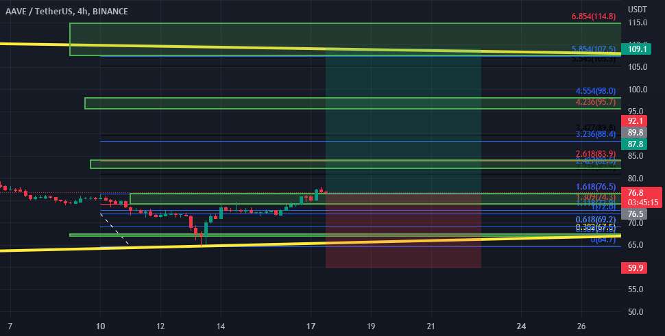  تحلیل آوی - AAVE/USDT