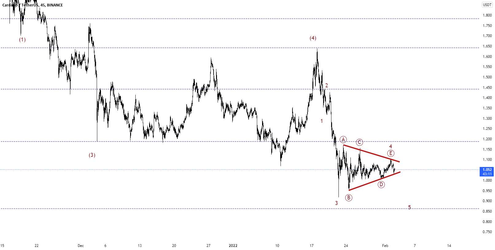 ADA-CARDANO تعداد امواج الیوت