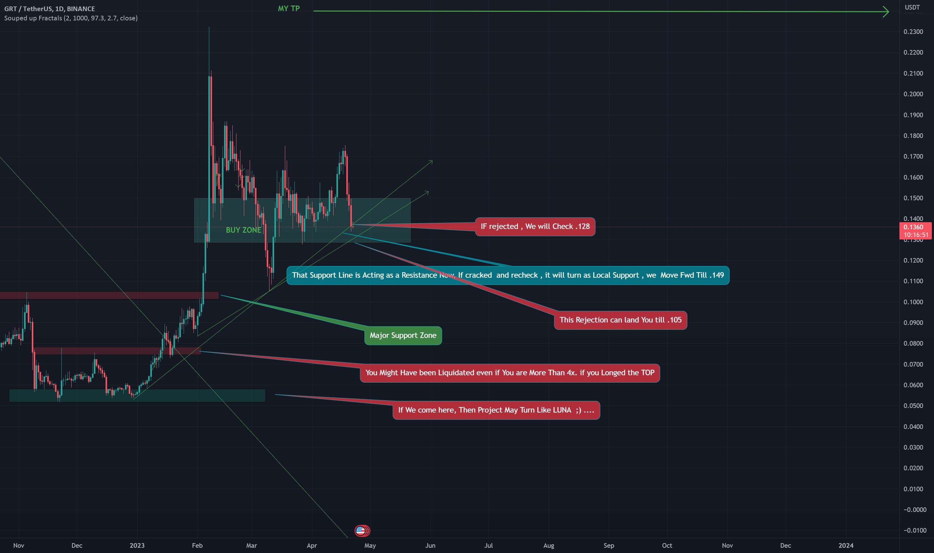 GRT LONG/SHORT UPDATE