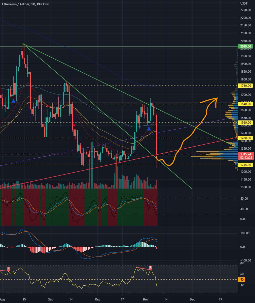  تحلیل اتریوم - $ETH - LONG - 08/11/2022