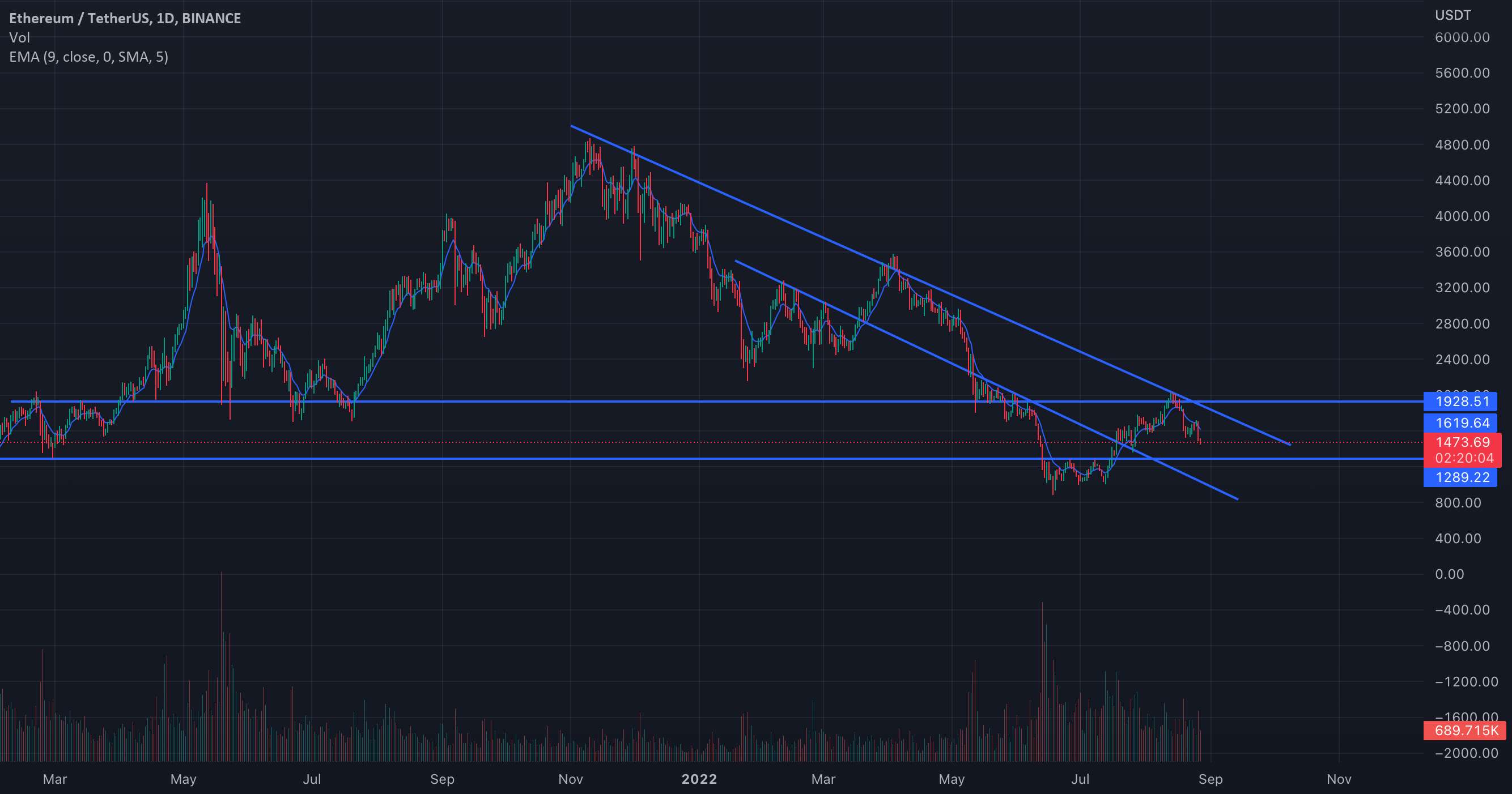 پیشنهادات ETH