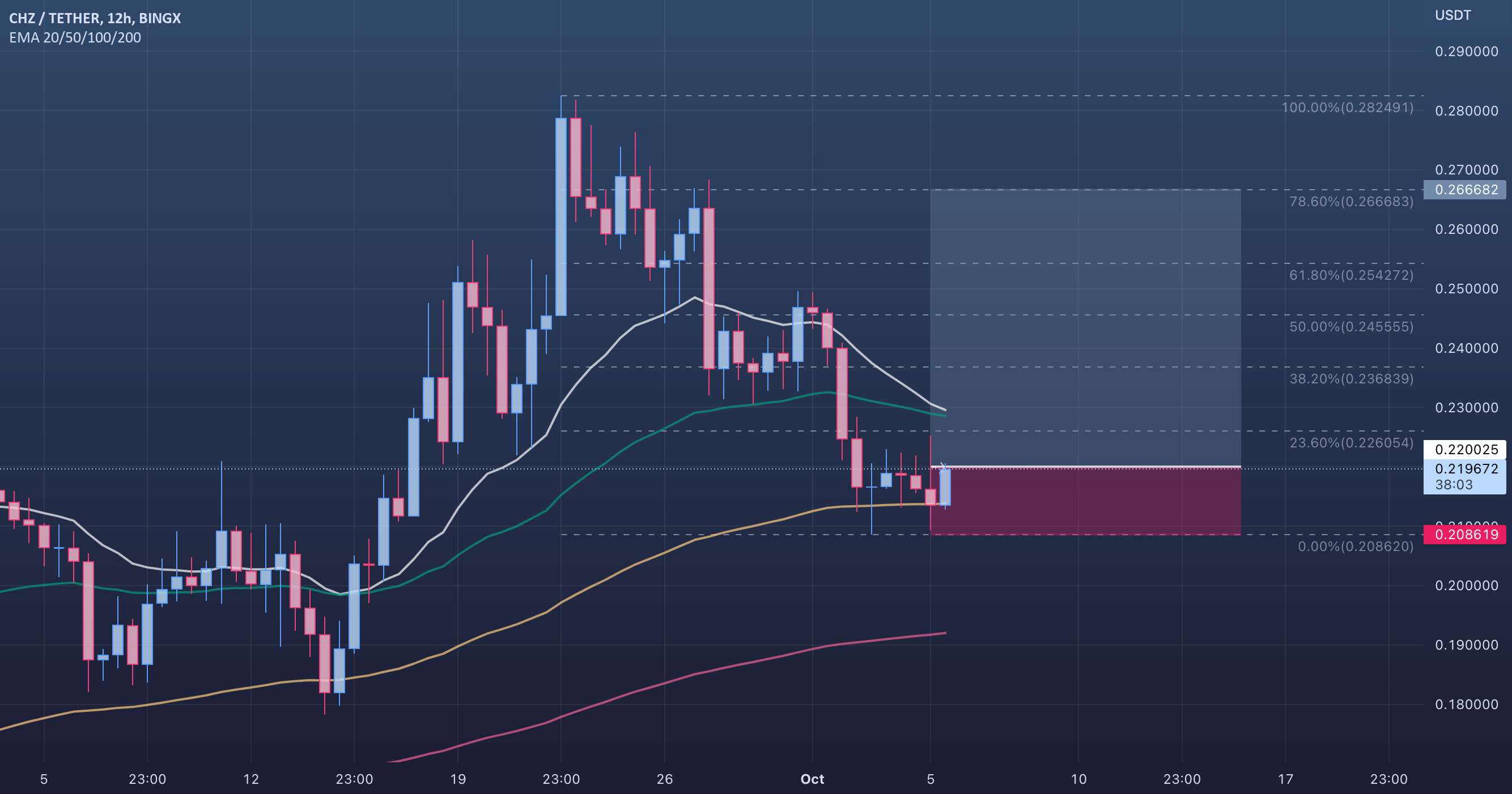  تحلیل چیلیز - CHZUSDT - 12H (06.10.2022)