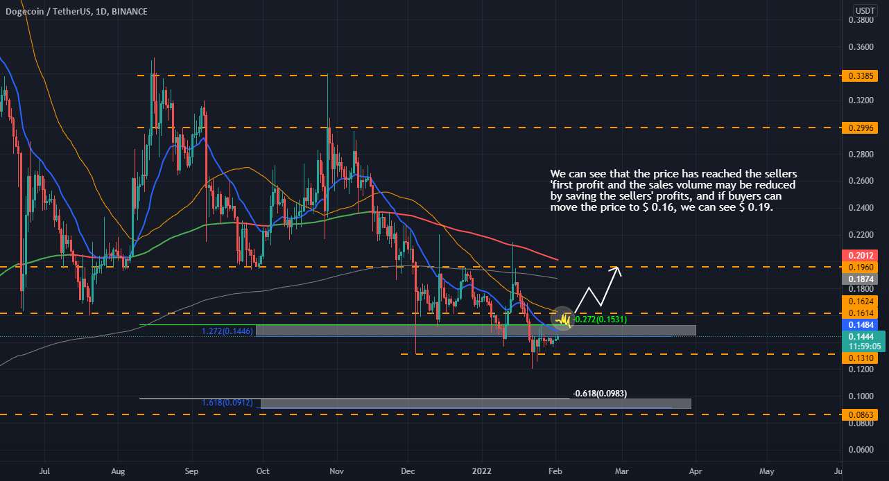  تحلیل دوج کوین - DOGEUSDT