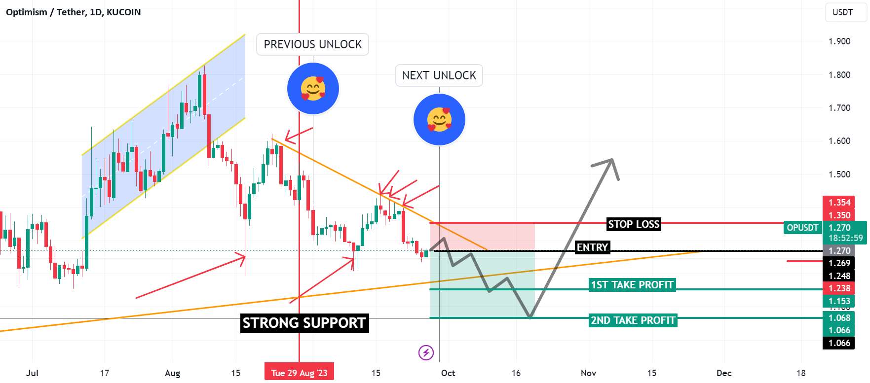  تحلیل Optimism - Optimism OP Coin: آیا دوباره سقوط می کند؟