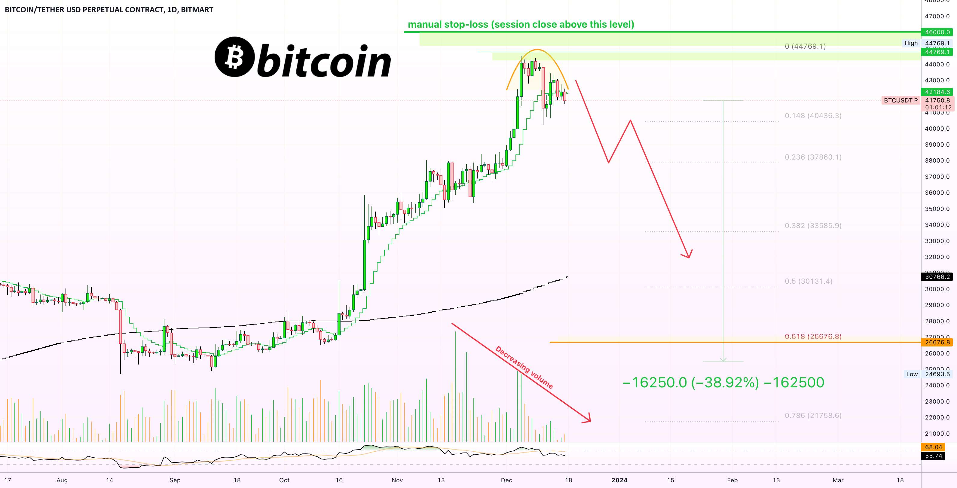  تحلیل بیت کوین - 🅱️ 5X Lev Bitcoin SHORT (194% پتانسیل | فقط بزرگسالان)