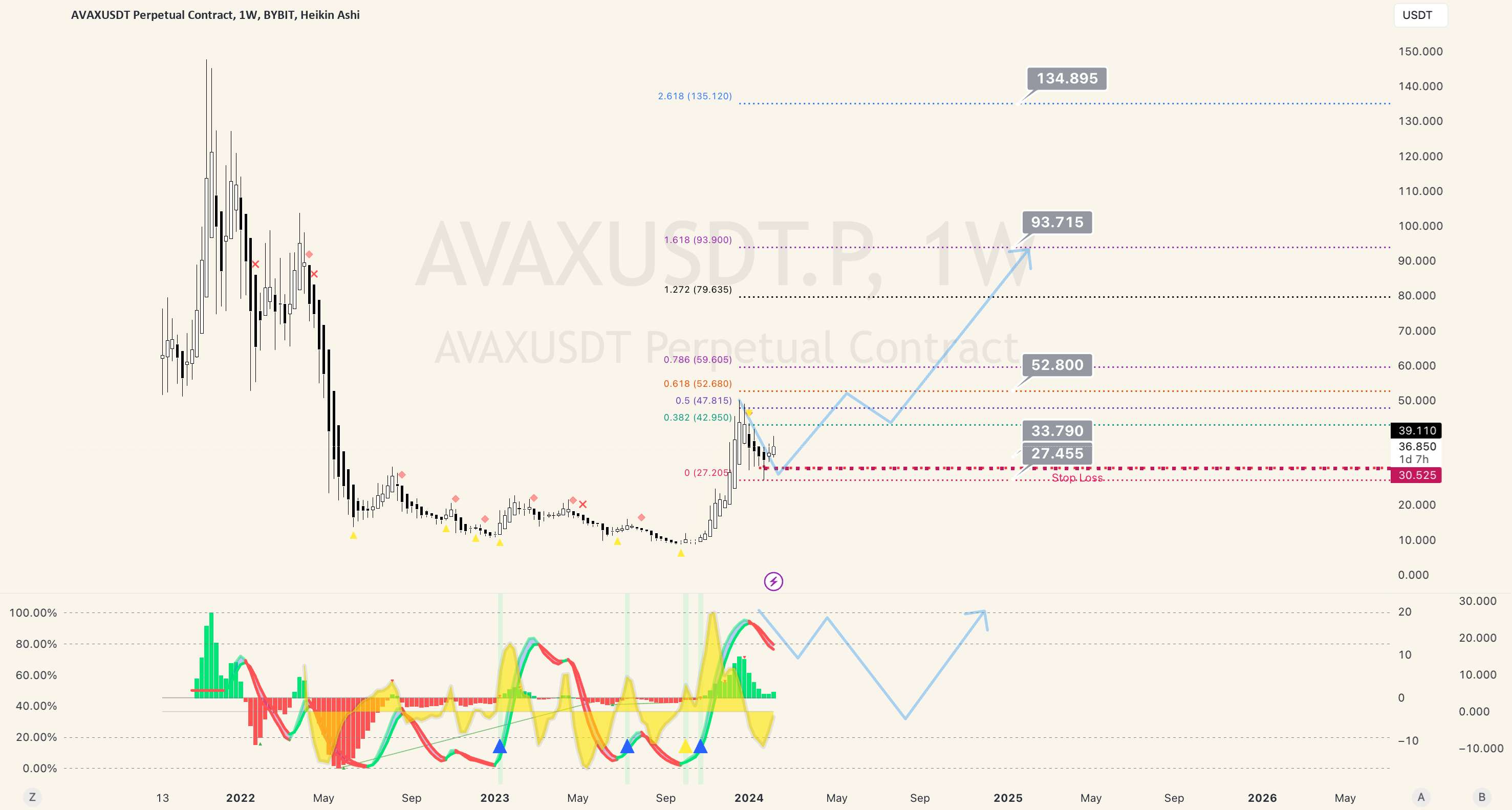  تحلیل آوالانچ - AVAX برای رفتن بسیار بالاتر