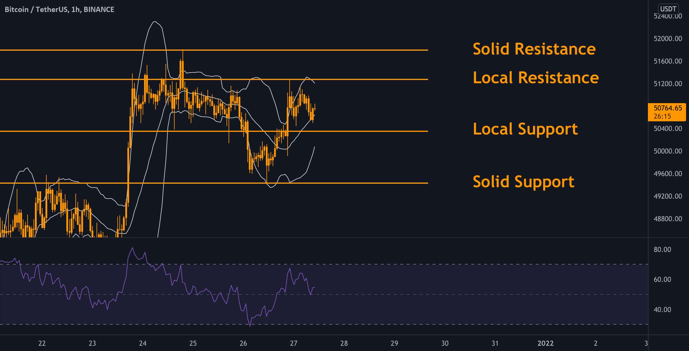 BTC - نمودار روزانه ✅