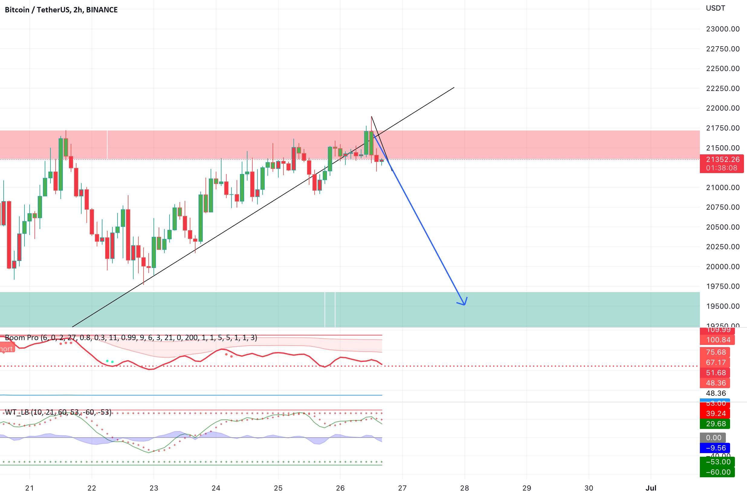  تحلیل بیت کوین - BTC Short را از دست ندهید