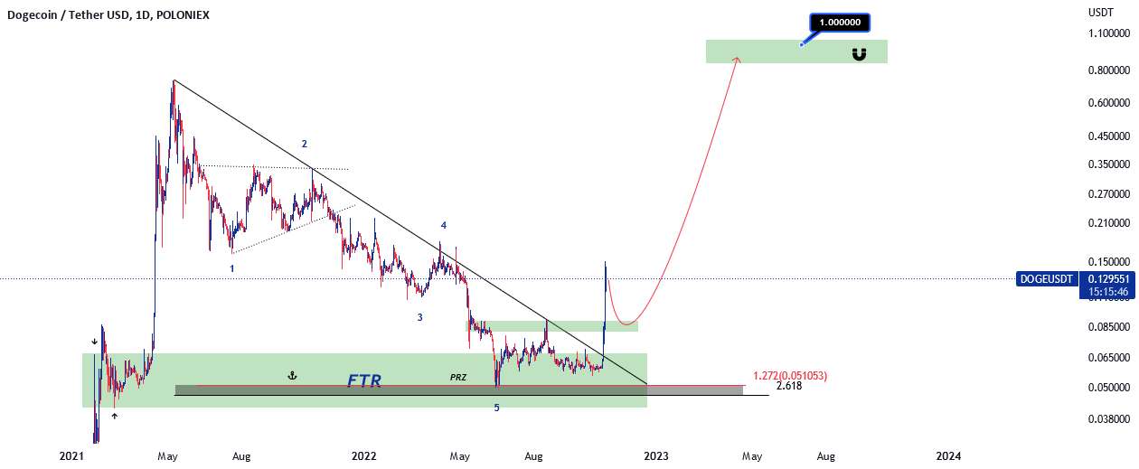 DOGE USDT big long :) - DOGE USD LONG <4H TIME>