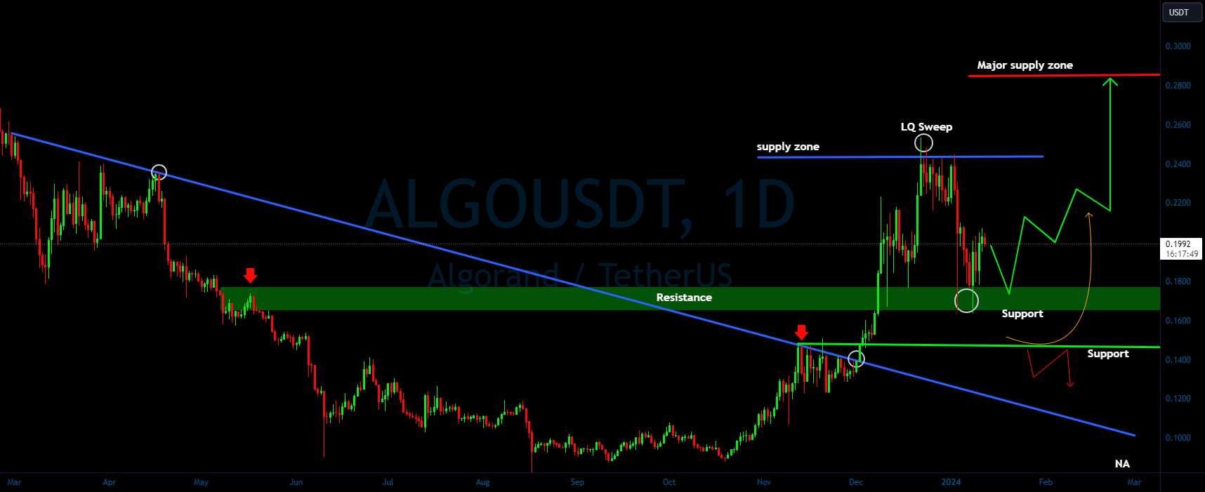 ALGO/USDT احتمال حرکت صعودی از حمایت؟ 👀🚀ALGO