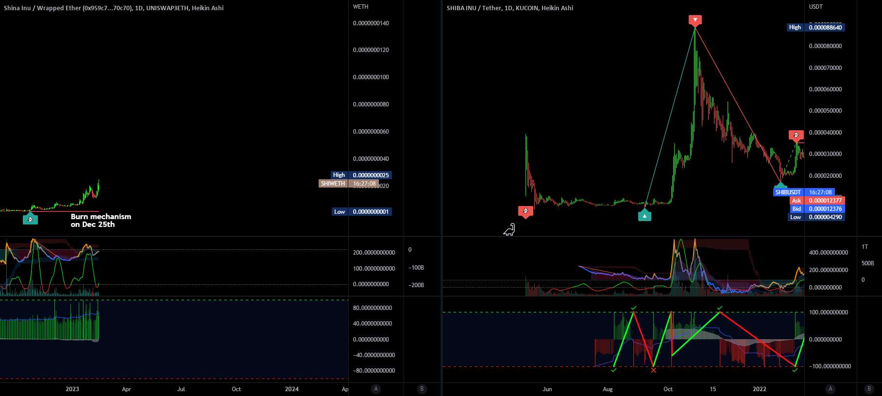 Comparison charts: $SHIB USDT Shiba Inu and $SHIB USDT Shiba Inu🎀