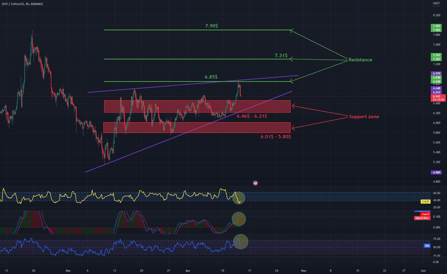 مقاومت و پشتیبانی DOT/USDT 4Hinterval