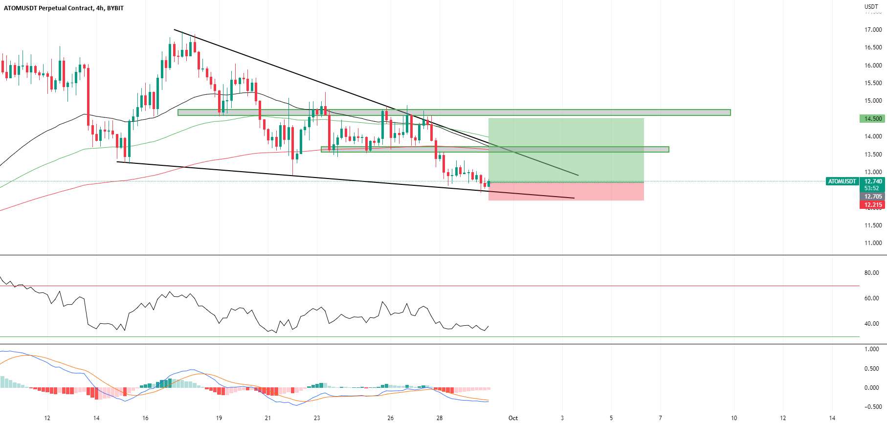  تحلیل کازماس - ATOMUSDT 4H LONG