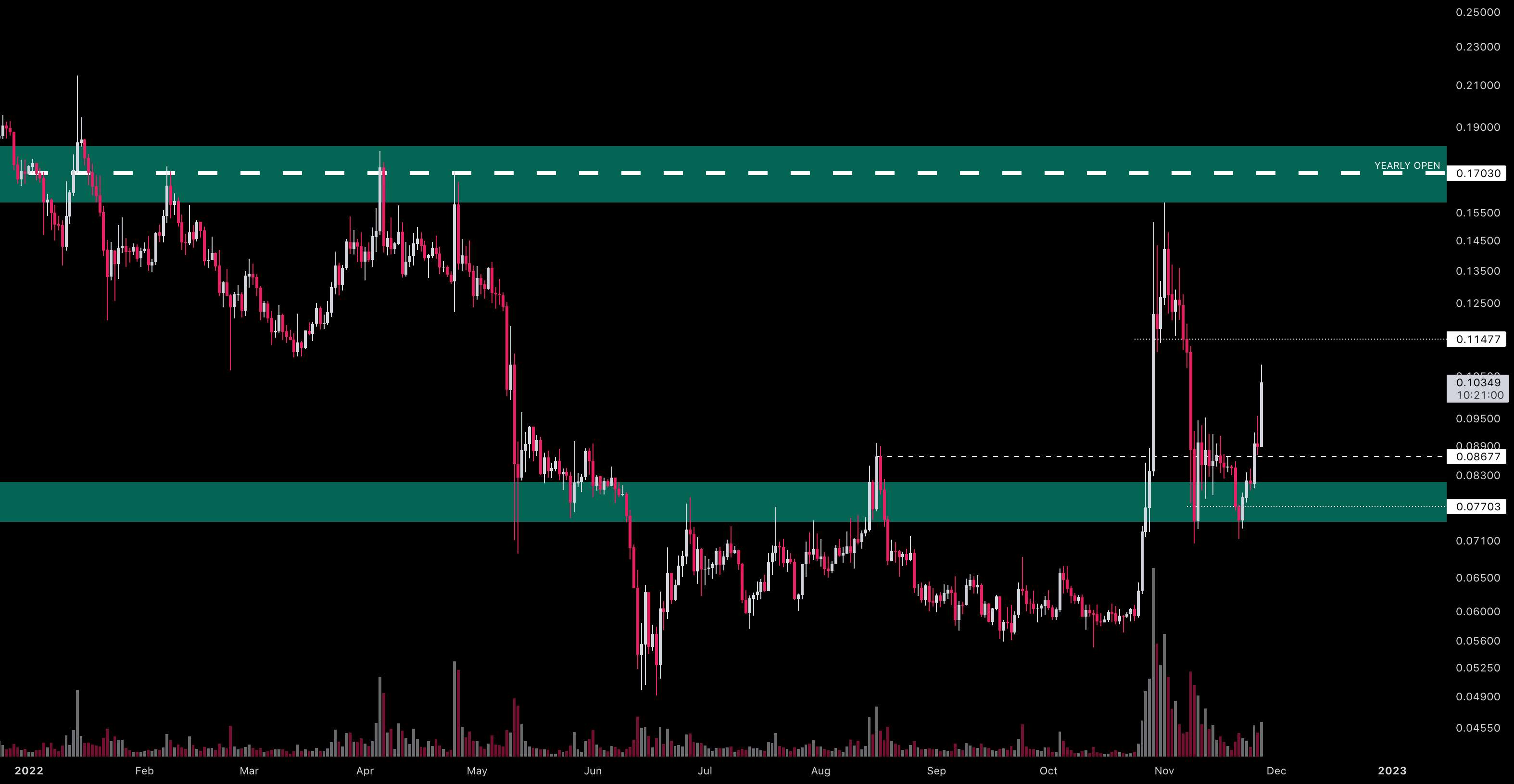  تحلیل دوج کوین - DOGE