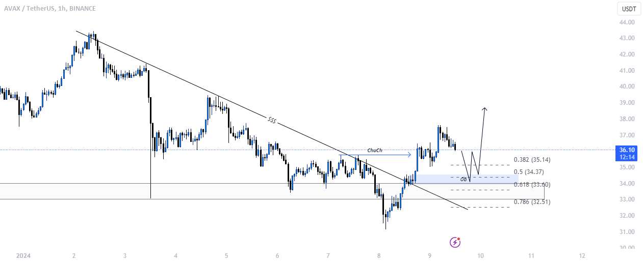  تحلیل آوالانچ - ⚡️AVAXUSDT CMC TRADING ⚡️ شکست و عقب نشینی