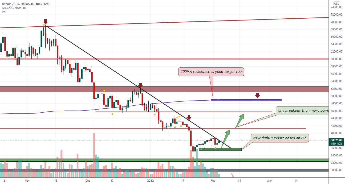 مقاومت اصلی BTCUSD به زودی بازار صعودی را خواهد شکست - BTCUSD مقاومت عمده را شکست و به زودی می تواند بیشتر تولید کند