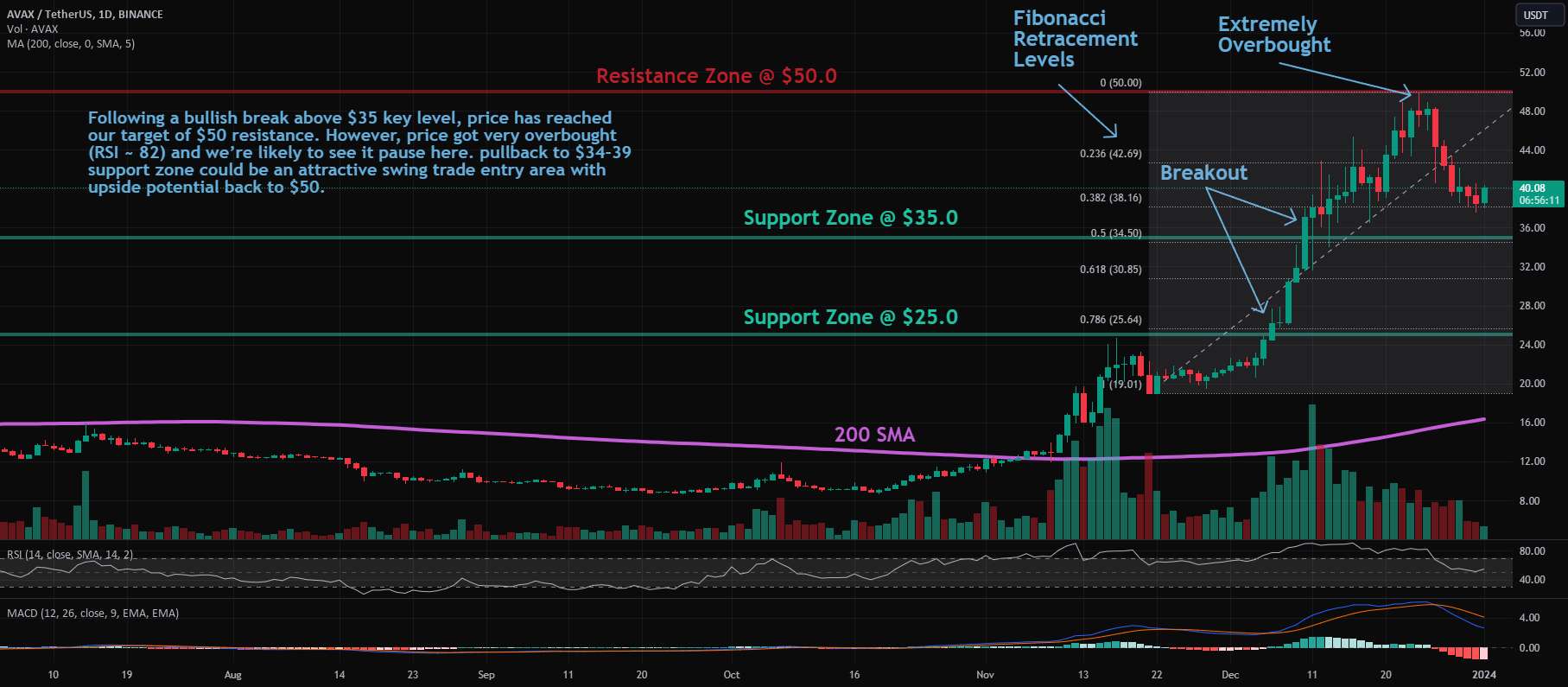  تحلیل آوالانچ - AVAX: Pullback در روند صعودی