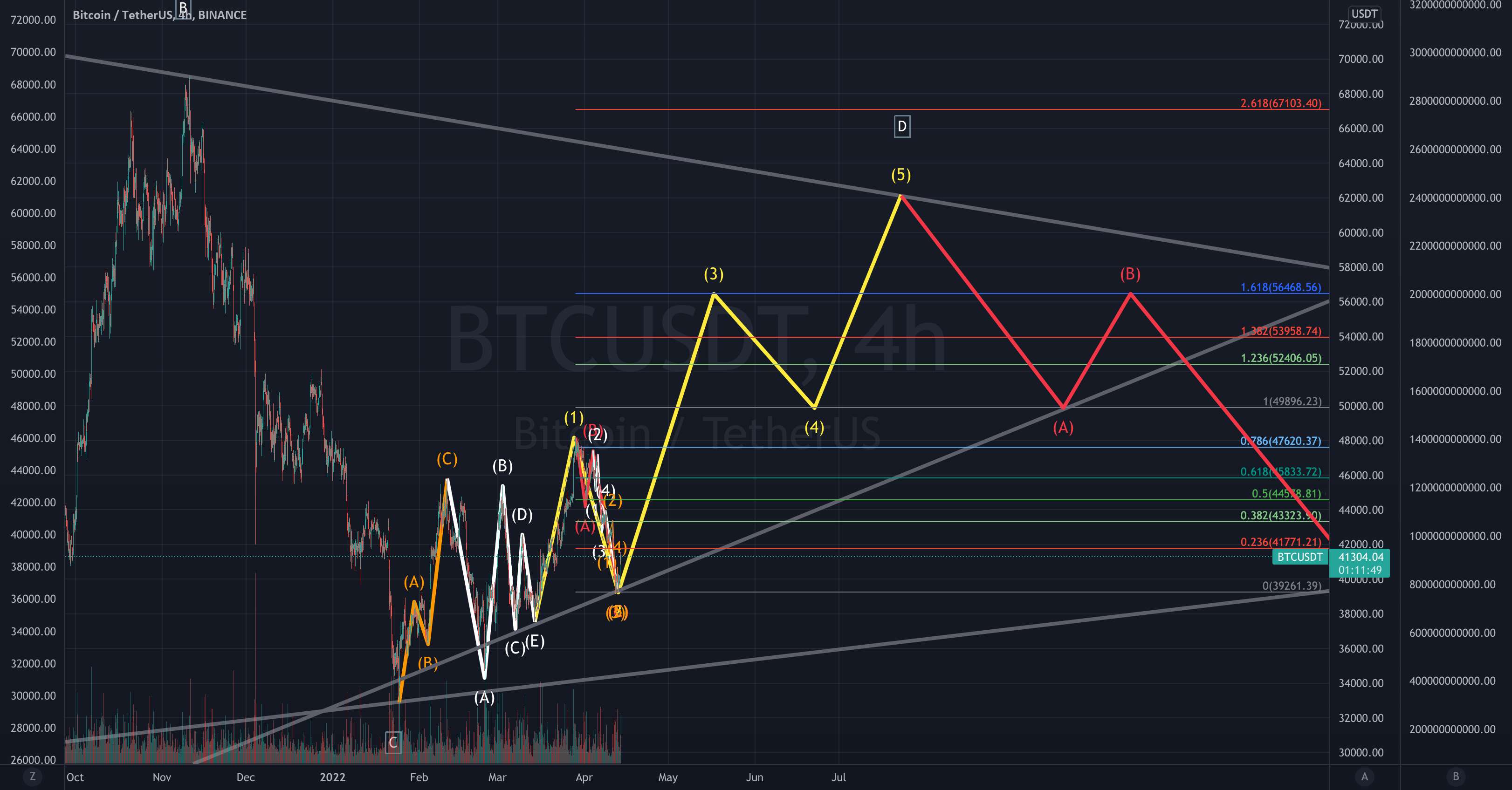 تجزیه و تحلیل موج BTC Elliott