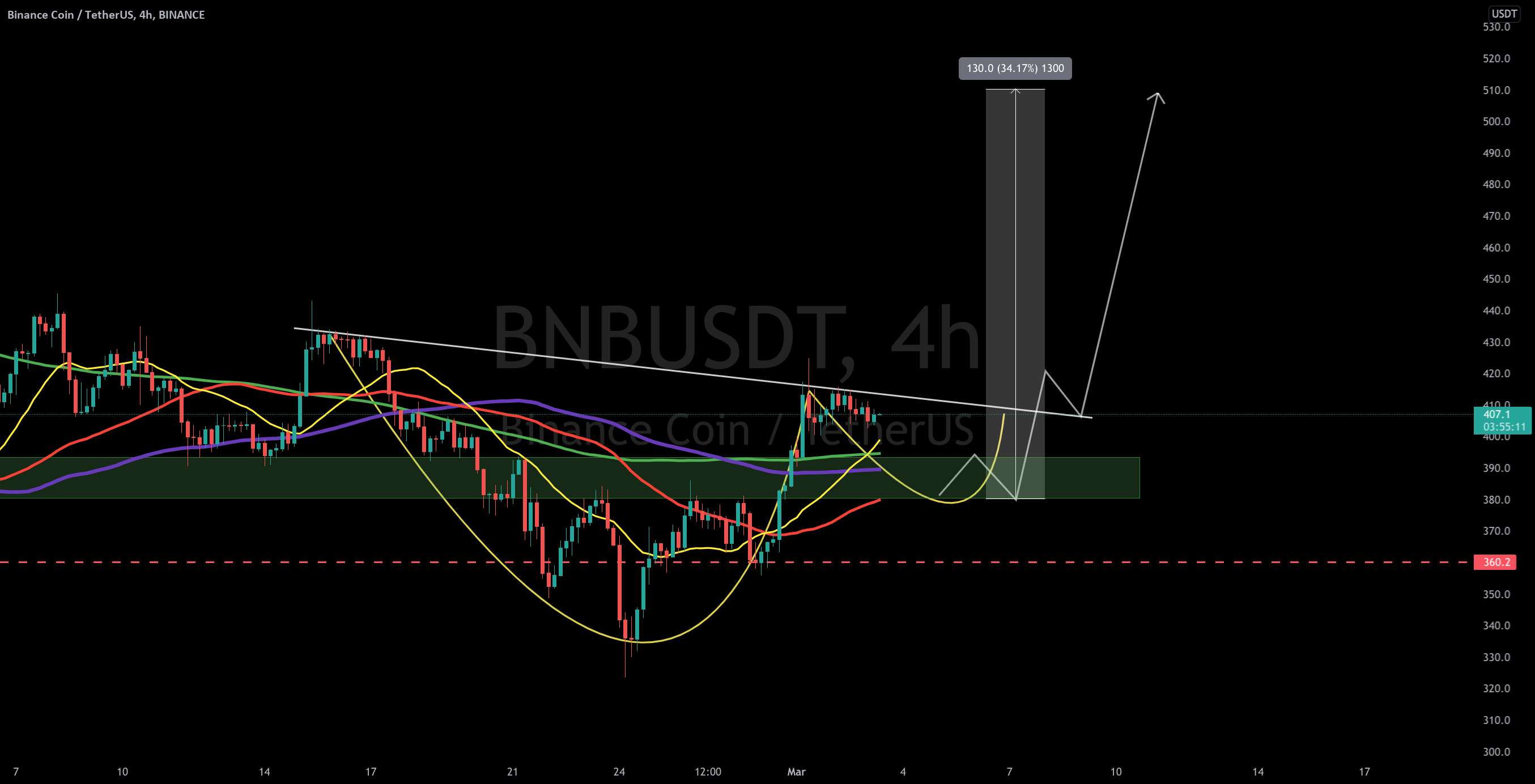  تحلیل بایننس کوین - به‌روزرسانی 4 ساعته BNB/USDT توسط CRYPTOSANDERS