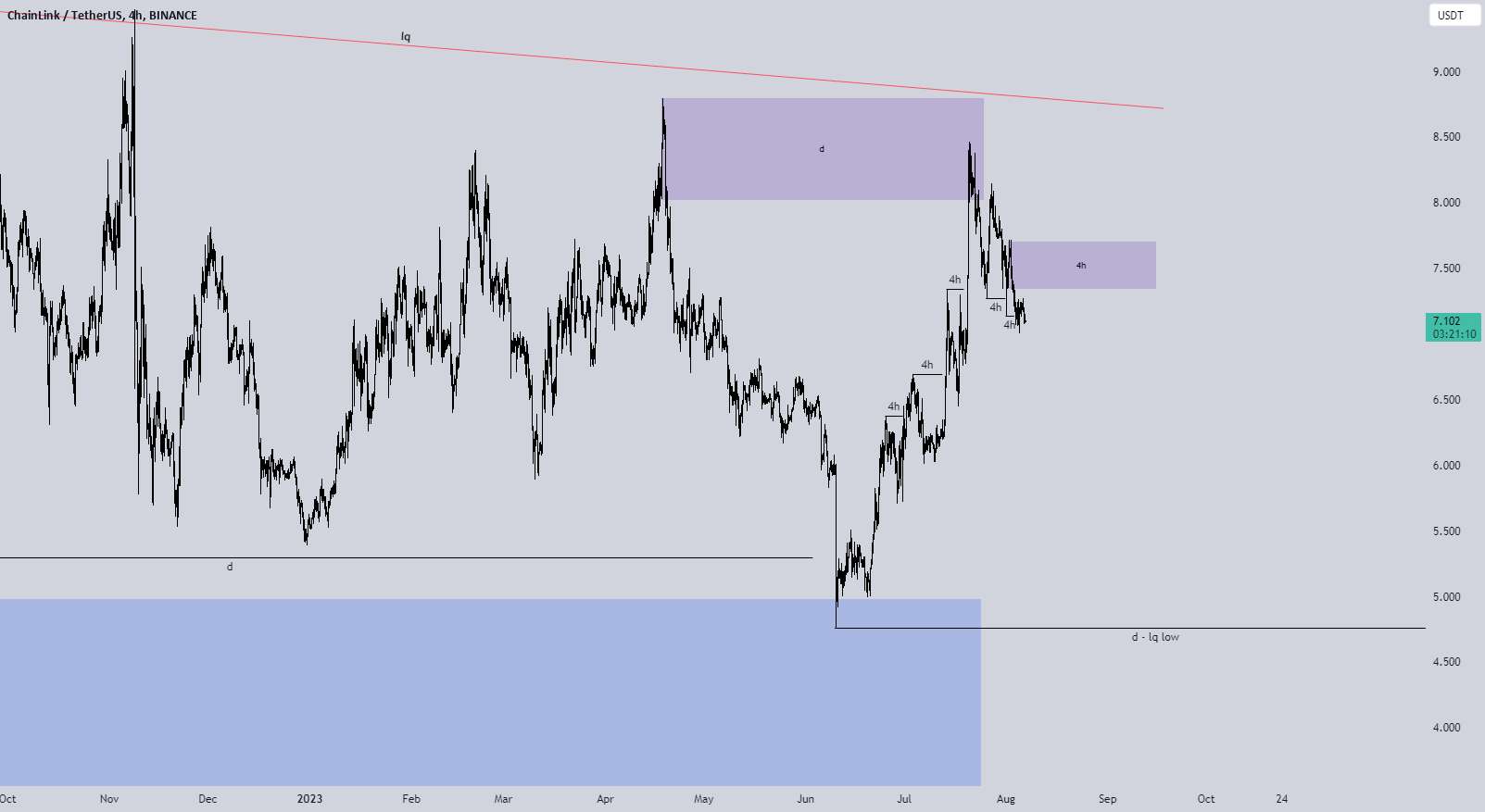  تحلیل چين لينک - LINK/USDT - تحلیل ساختار بازار - 06.08.2023