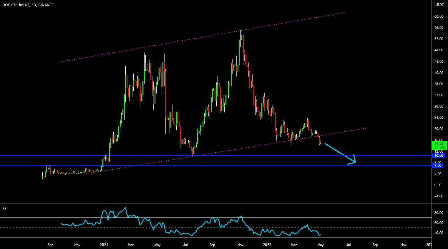  تحلیل پولکادات - 🔥 DOT Bearish Break Out: اصلاح طولانی در پیش است