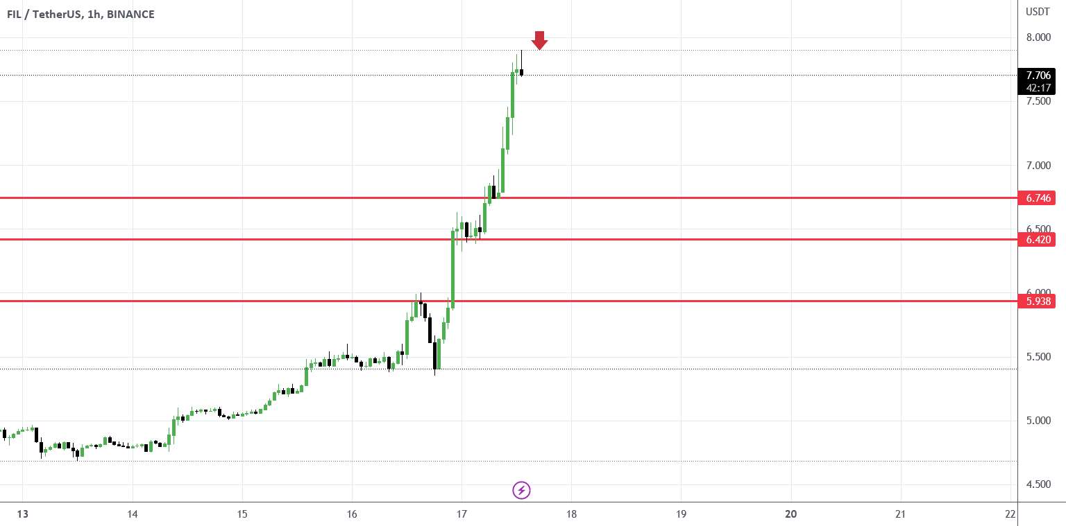  تحلیل فایل کوین - $FIL SHORT