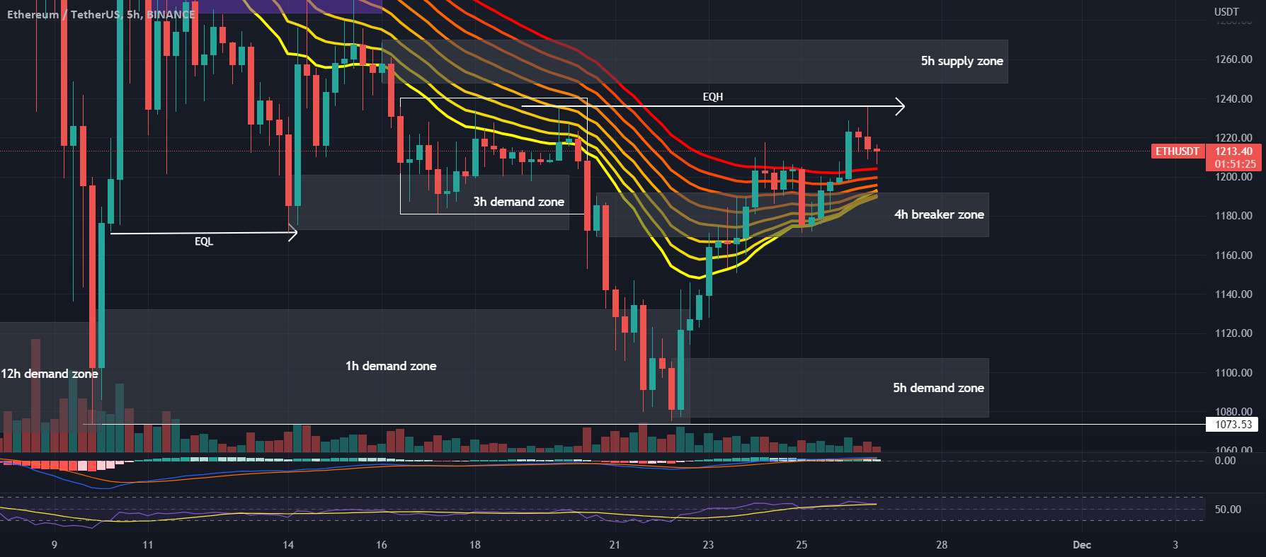  تحلیل اتریوم - نمودار #ETHUSDT 5H