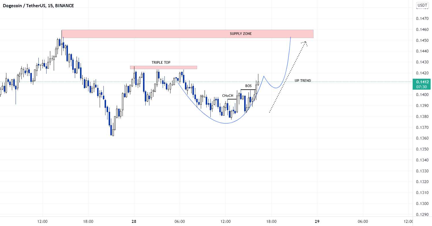 DOGEUSDT UP Trend.1