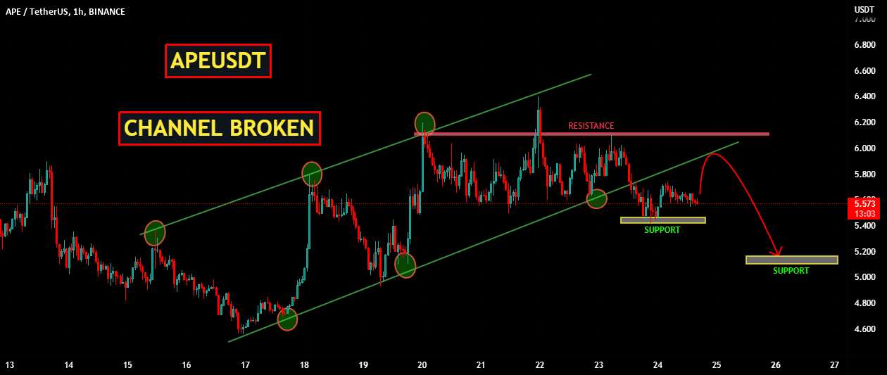 APEUSDT | کانال خراب شد