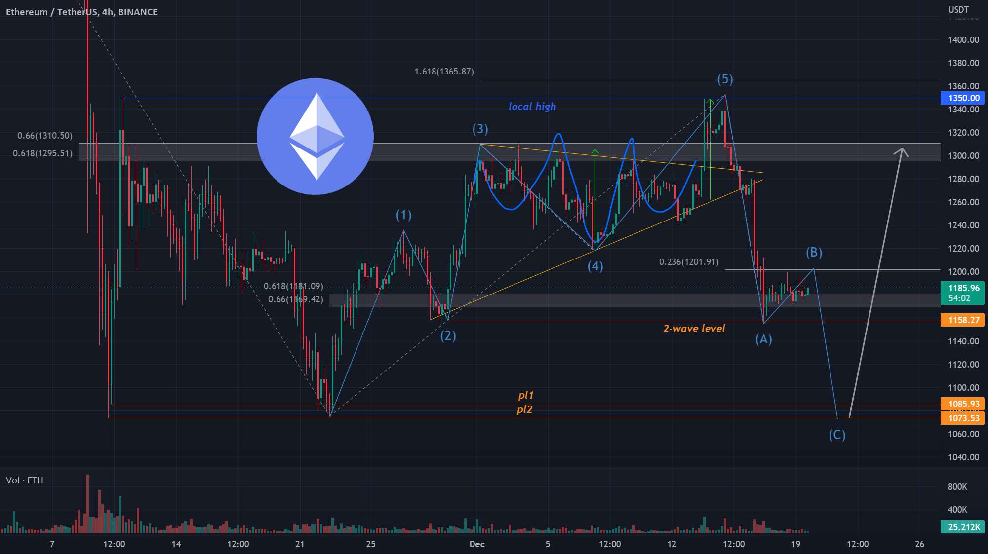 یونگ تونگ | هدف ETHEREUM برای SHORT