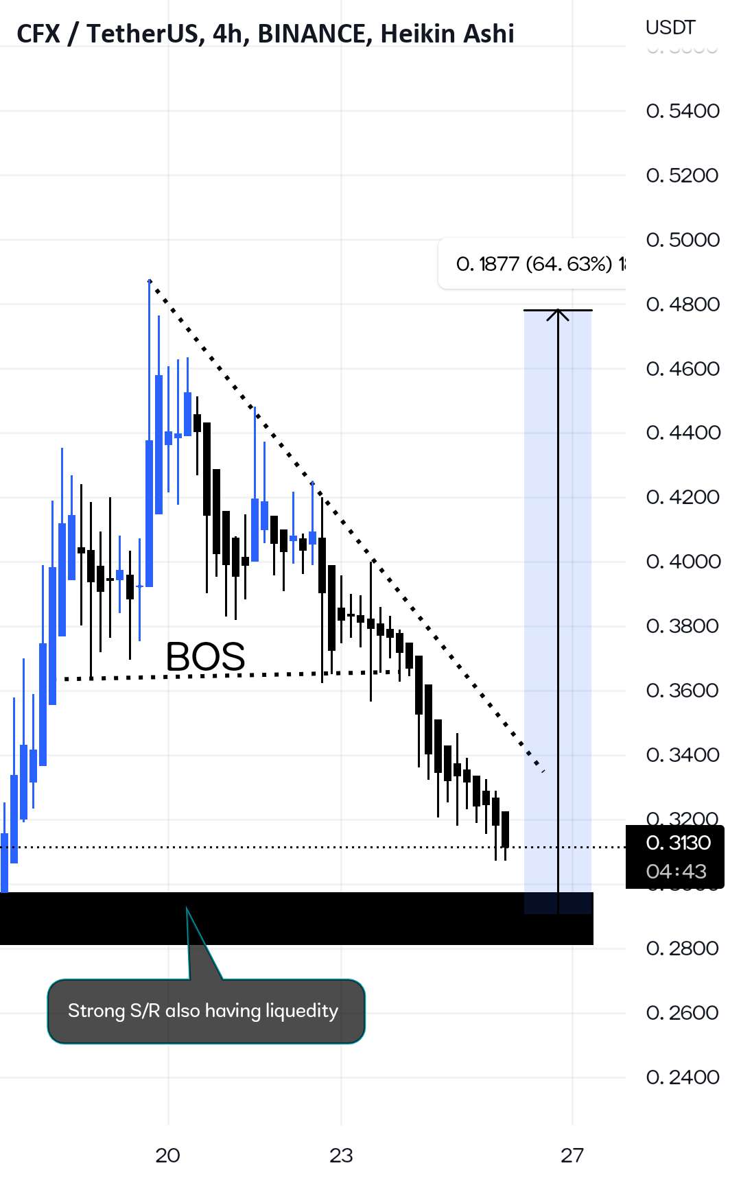  تحلیل کنفلوکس نتورک - CFX 50% CLEAR MOVE HERE