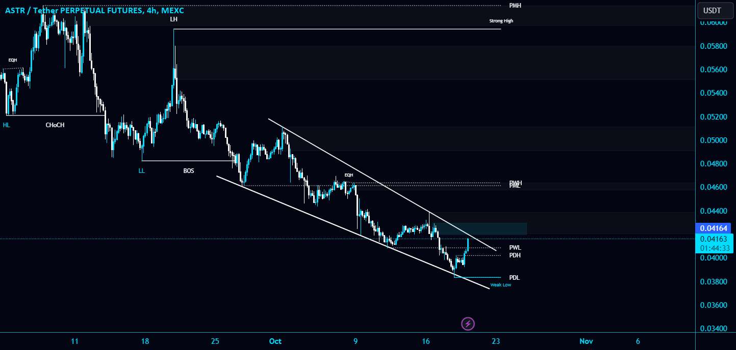  تحلیل Astar - #ASTR/USDT در حال تشکیل الگوی کانال نزولی در 4 ساعت T است