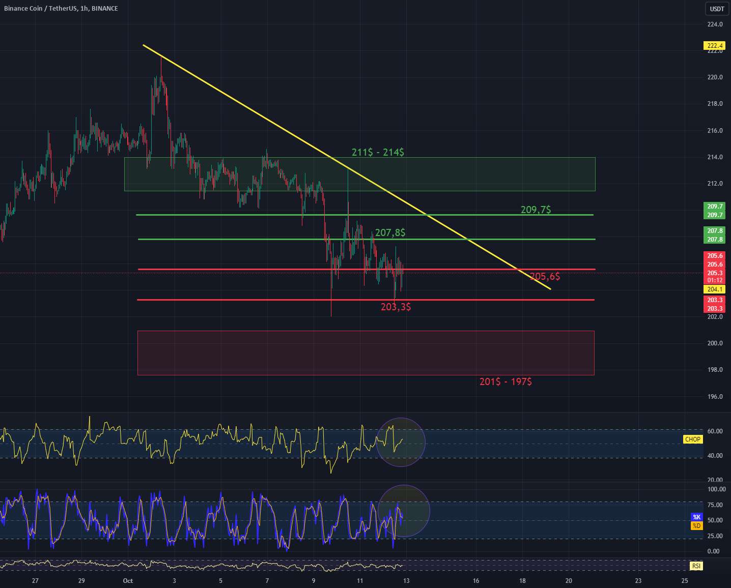  تحلیل بایننس کوین - بررسی BNB/USDT 1H