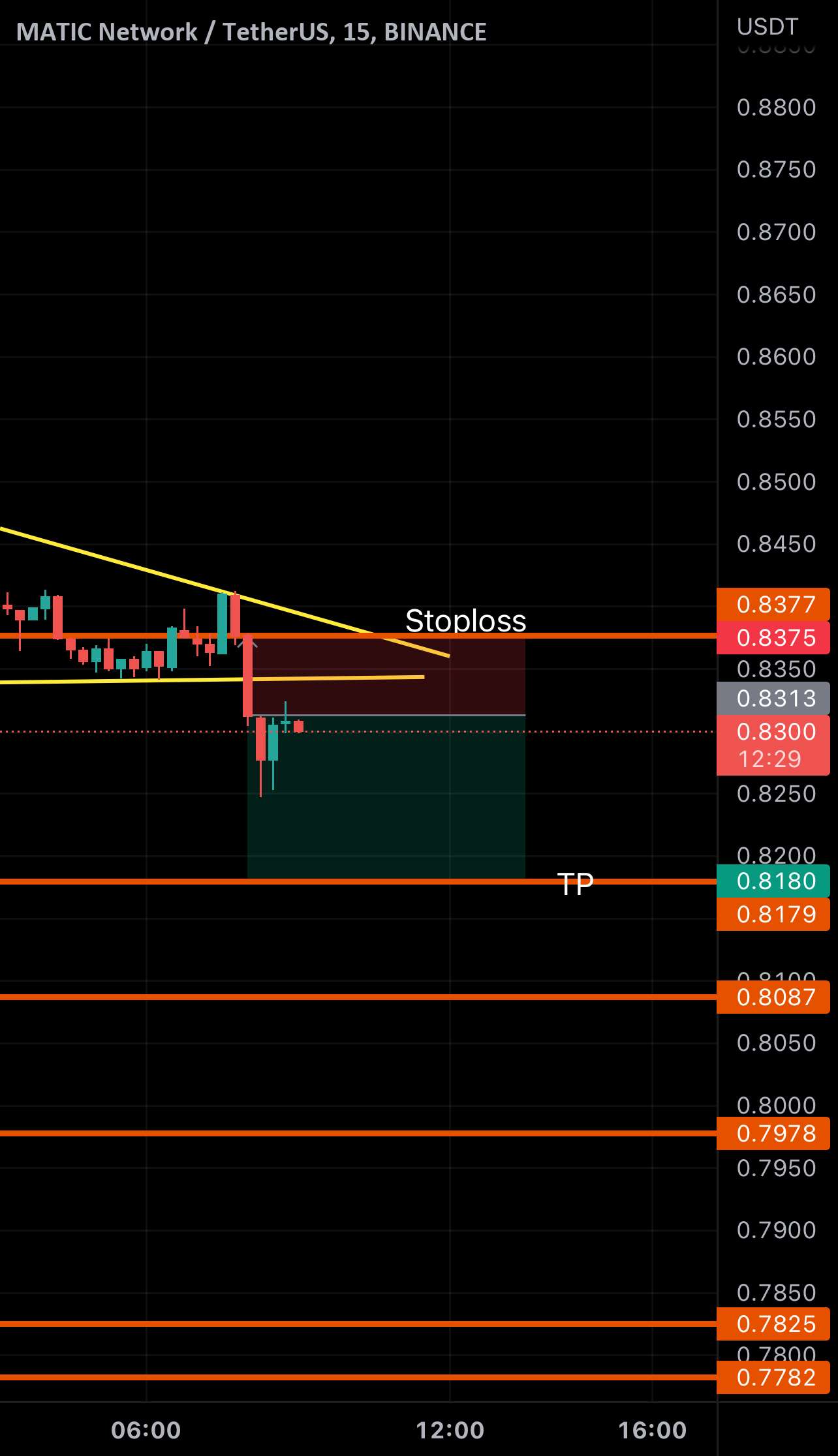 MaticUSDT کوتاه