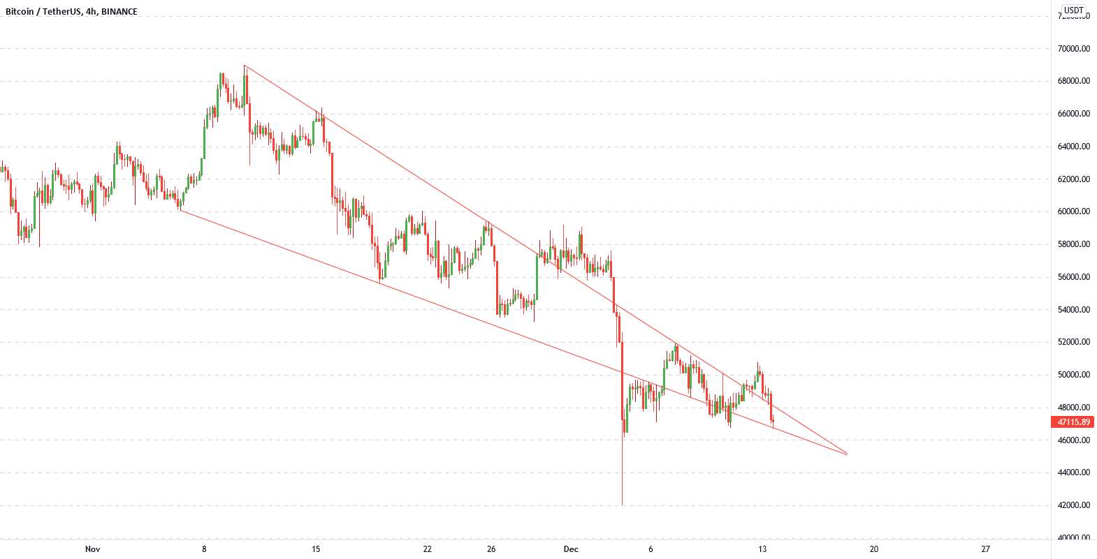  تحلیل بیت کوین - btc