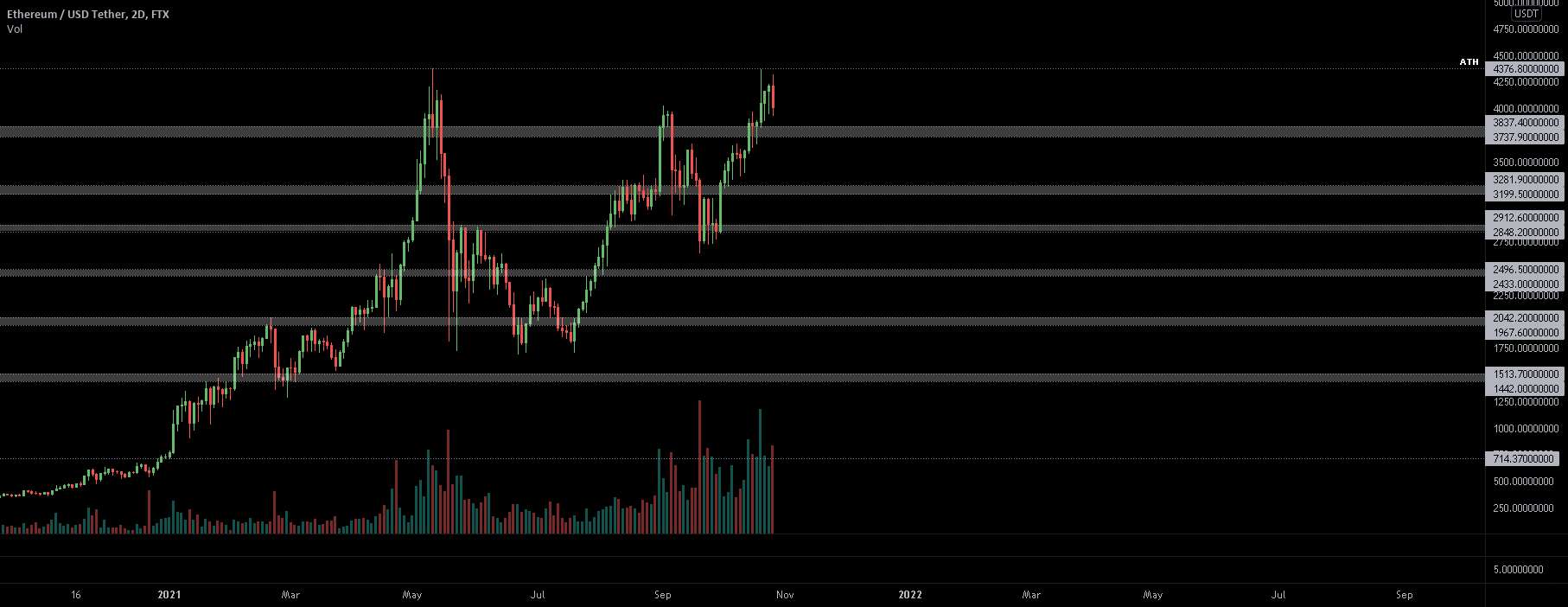  تحلیل اتریوم - $ETH، یک زمین خوردن سقوط نیست...