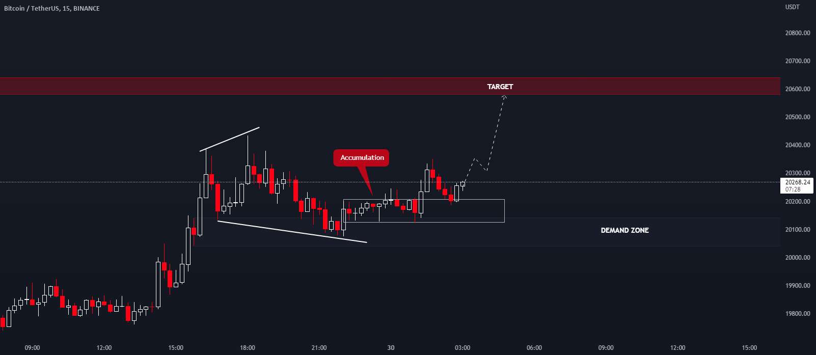  تحلیل بیت کوین - BTC LONG