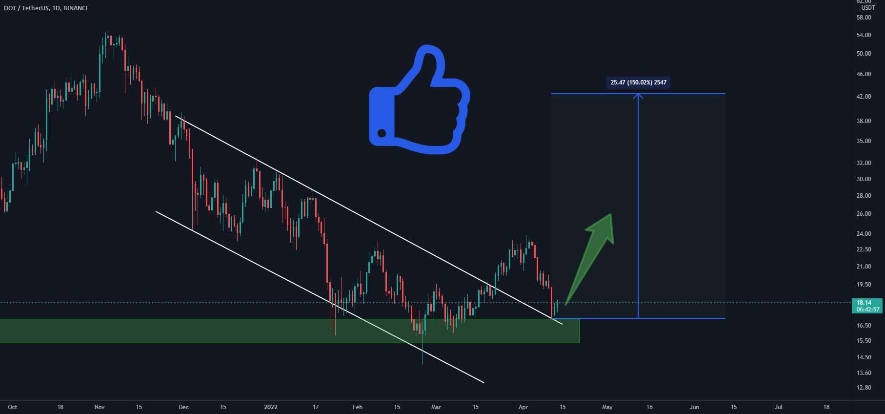 DOT/USDT پتانسیل پمپاژ 150% را دارد!