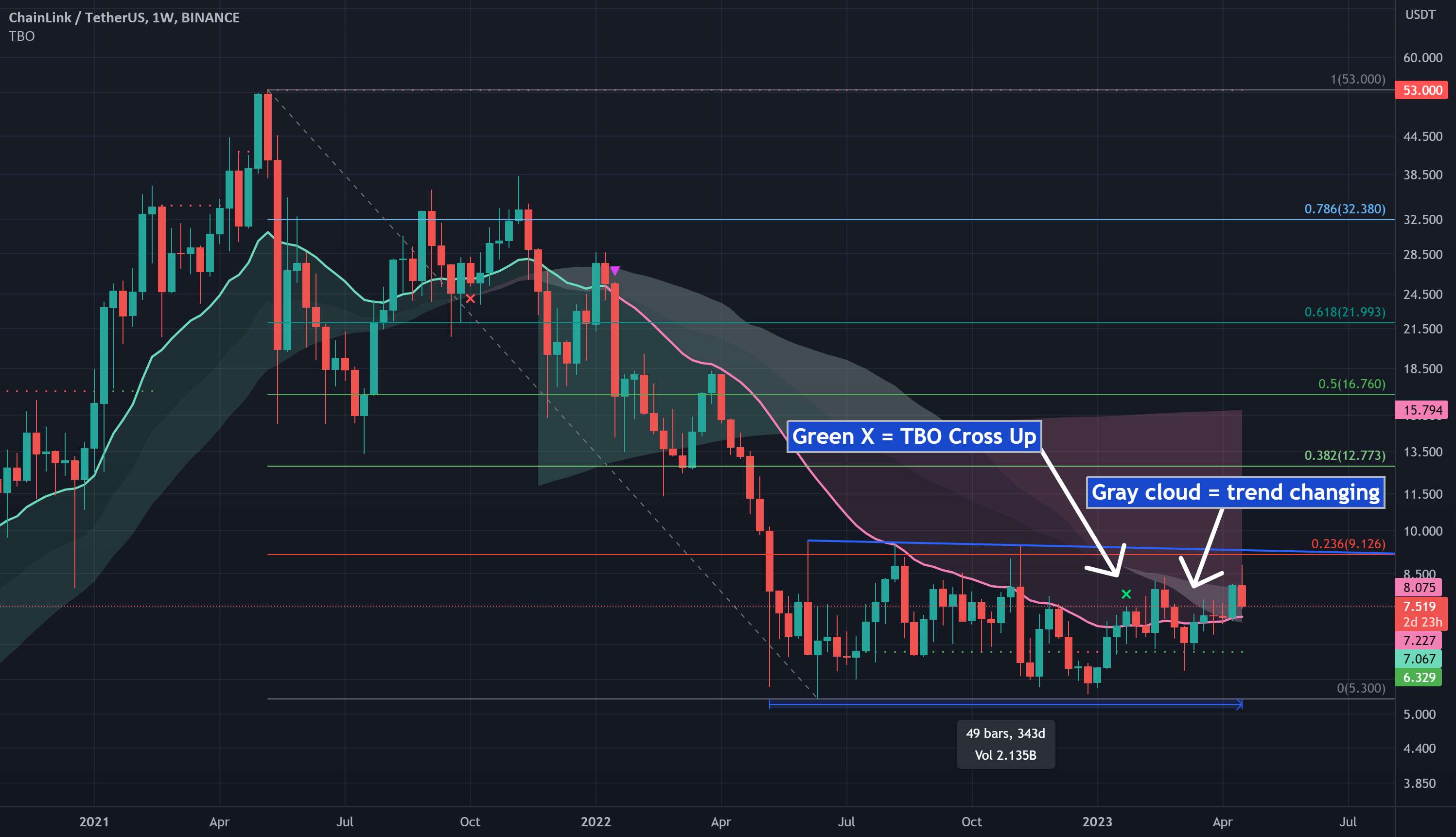 $LINK تغییر روند در حال انجام است