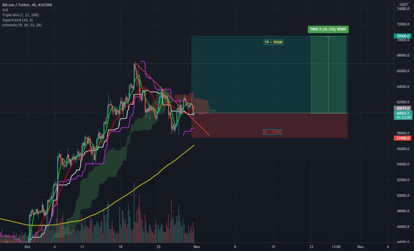  تحلیل بیت کوین - بیت کوین / USDT