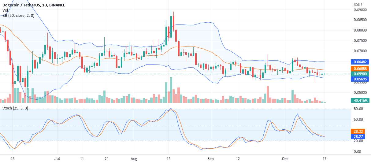 #Dogecoin بالاتر از پایین‌ترین سطح سه ماهه سوم تثبیت می‌شود، سقف DOGE در 0.066 دلار است.