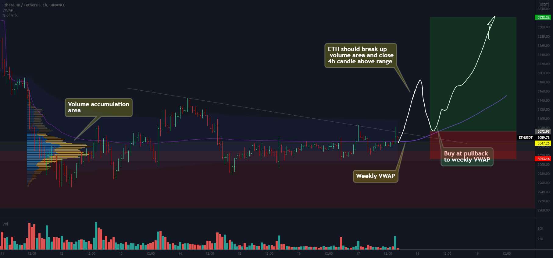  تحلیل اتریوم - اتریوم را می‌خرم اگر قیمت از محدوده خارج شود و vwap هفتگی را دوباره تست کنم