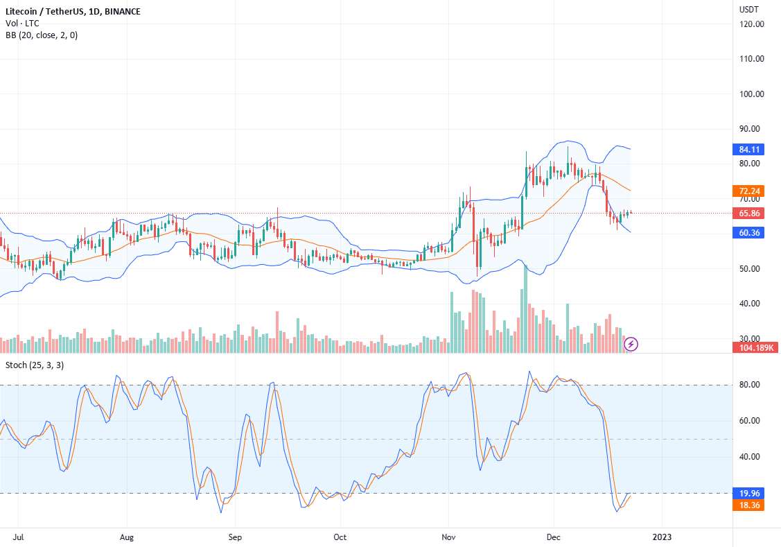 #Litecoin در شکل‌گیری شکست صعودی، آیا 65 دلار باقی می‌ماند؟