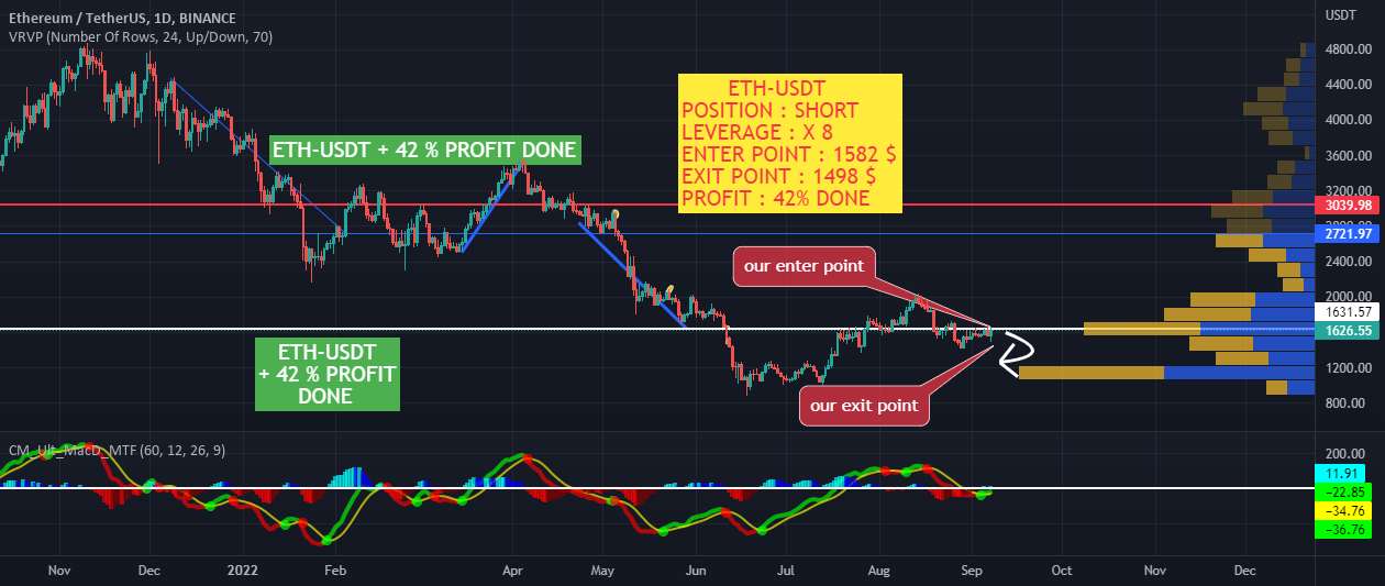 ETH-USDT + 42% سود در 1 روز انجام می شود✅