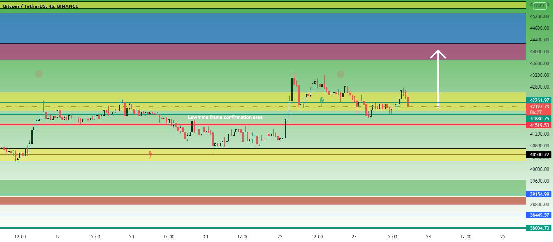 BTC - روند نهنگ 42K بسیار مهم برای شکست به 44K - BTC - روند نهنگ 47K برای شکست تا 50K+ بسیار مهم است